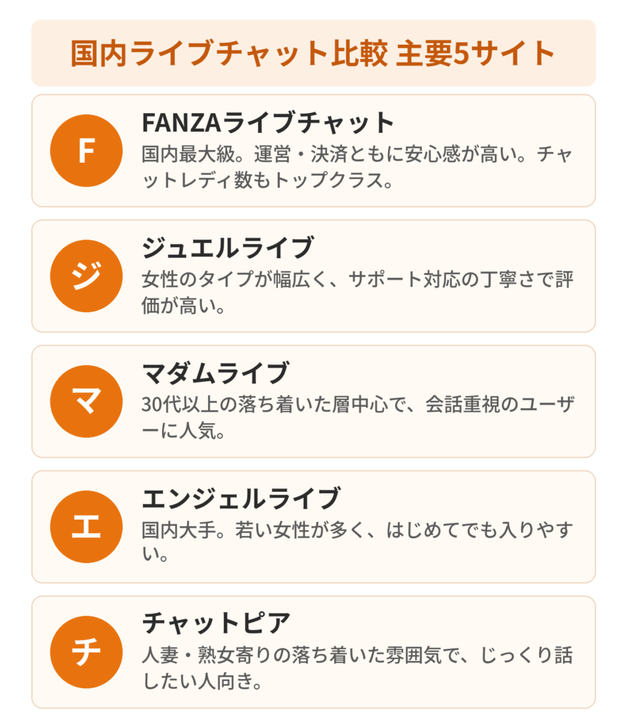 国内ライブチャット比較5サイト(FANZAライブチャット・ジュエルライブ・マダムライブ・エンジェルライブ・チャットピア)の特徴まとめインフォグラフィック