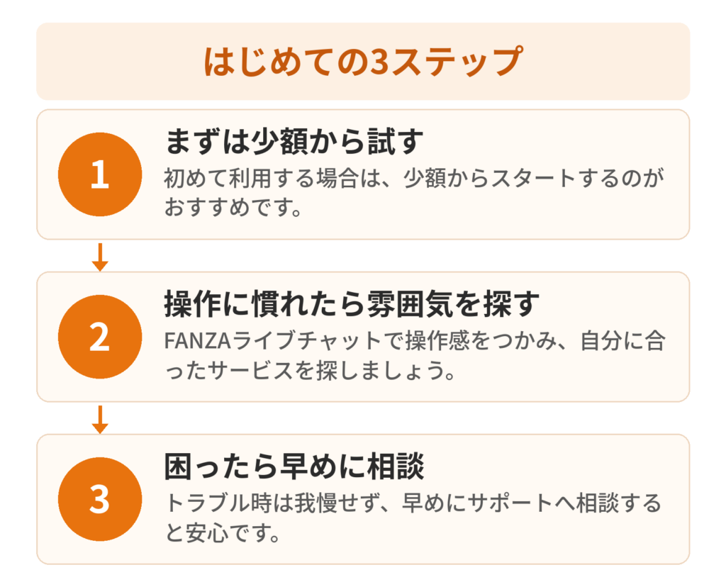 国内ライブチャット初心者向け3ステップ(少額から試す・雰囲気を探す・困ったら相談)の流れ図