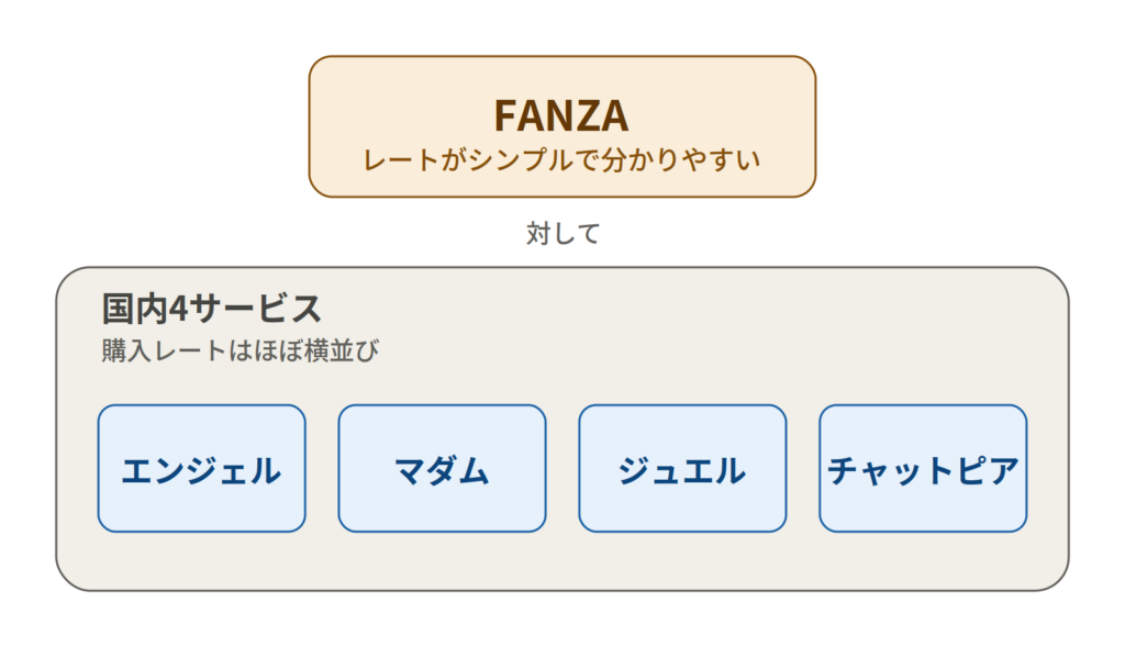 国内ライブチャット5サービスのポイント購入レート比較｜FANZAと他4サービスの違い