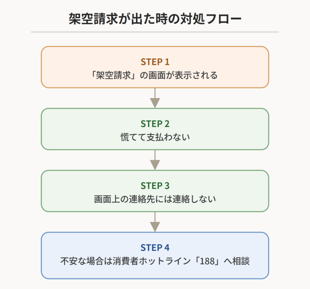 架空請求画面が出た時の4ステップ対処フロー図