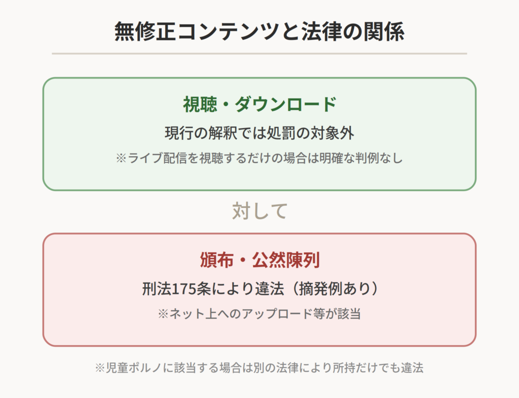 無修正コンテンツの視聴・ダウンロードと頒布・公然陳列の法的な違いを示した図解