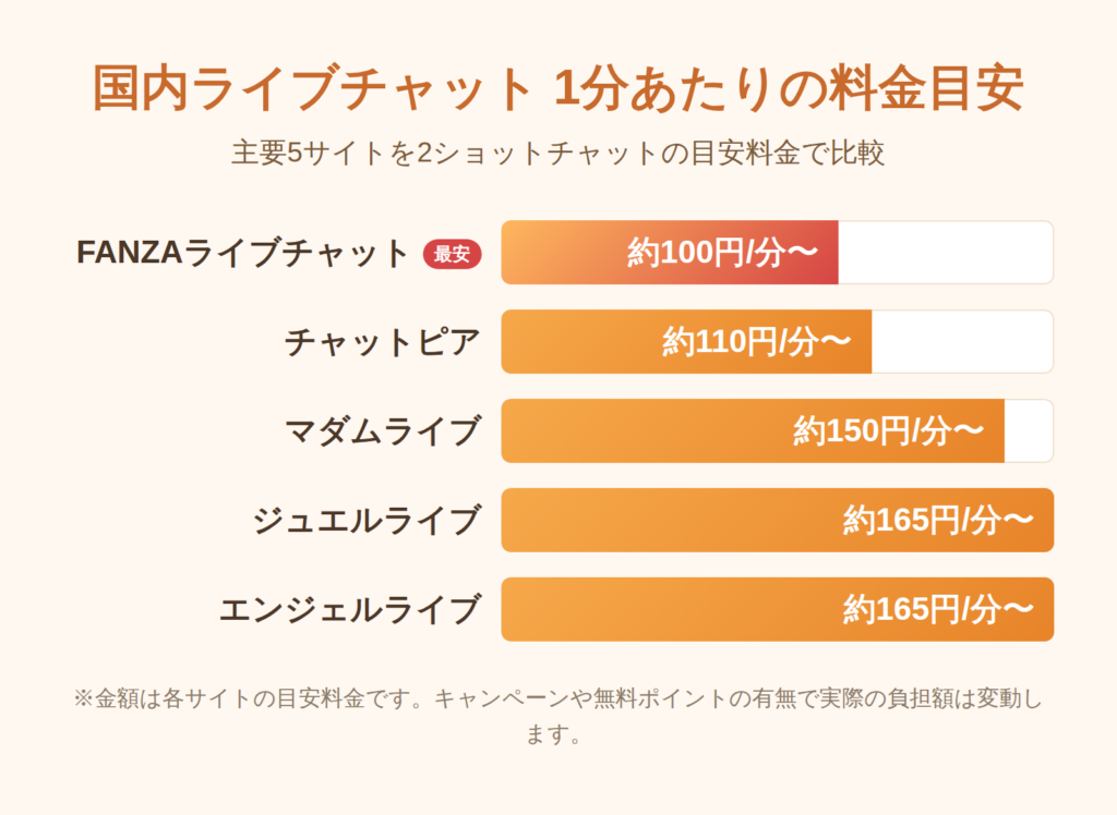 国内ライブチャット5サイトの1分あたり料金比較インフォグラフィック