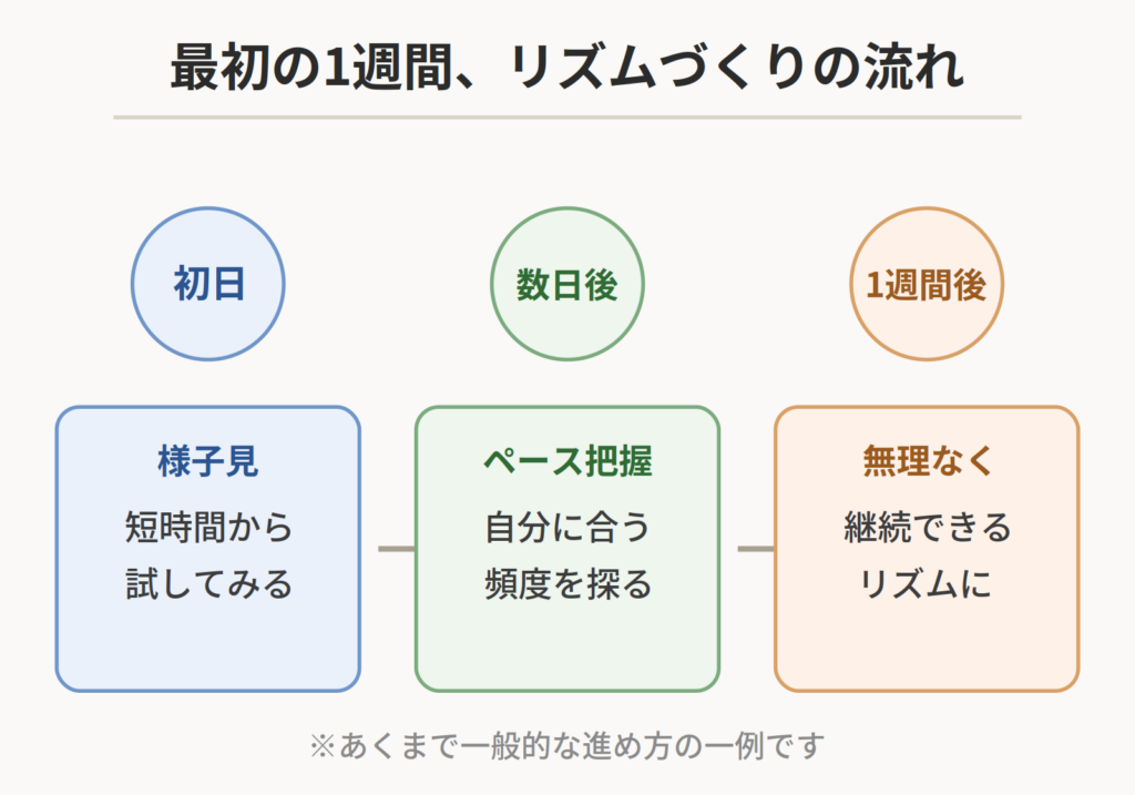 ライブチャット初心者が最初の1週間でペースを掴む3ステップの流れ
