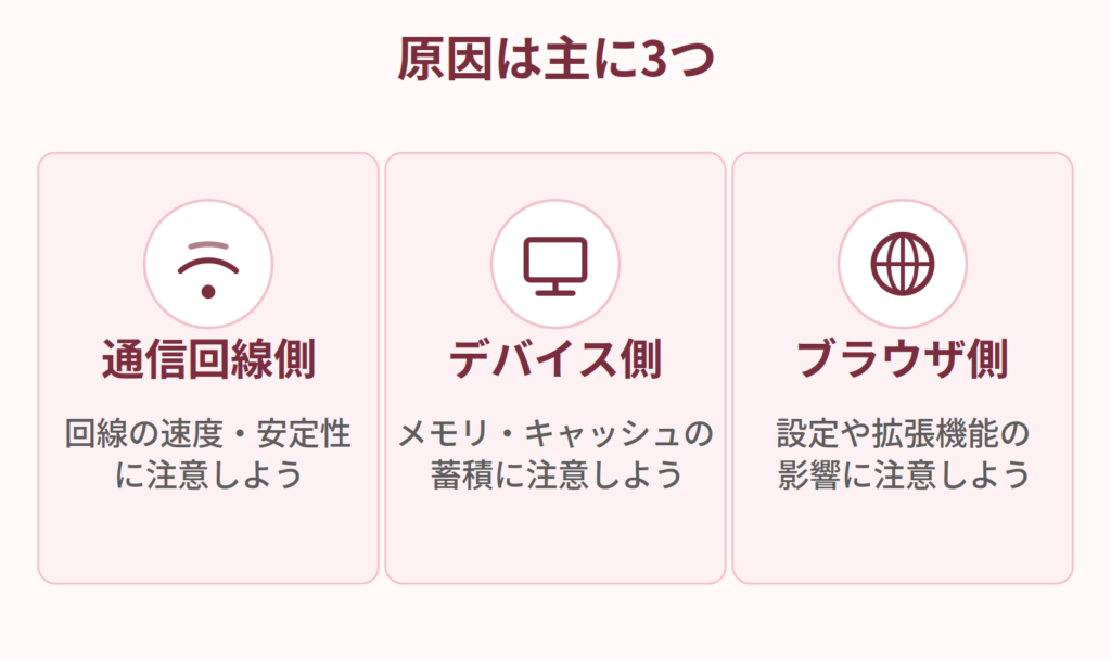 通信回線・デバイス・ブラウザの3つの原因系統