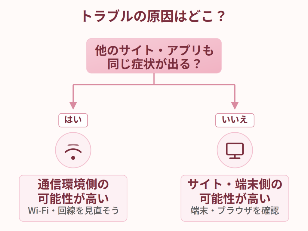 ライブチャットのトラブル原因切り分けフローチャート