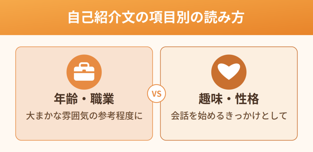 自己紹介文の年齢・職業と趣味・性格の読み方を対比で示したインフォグラフィック