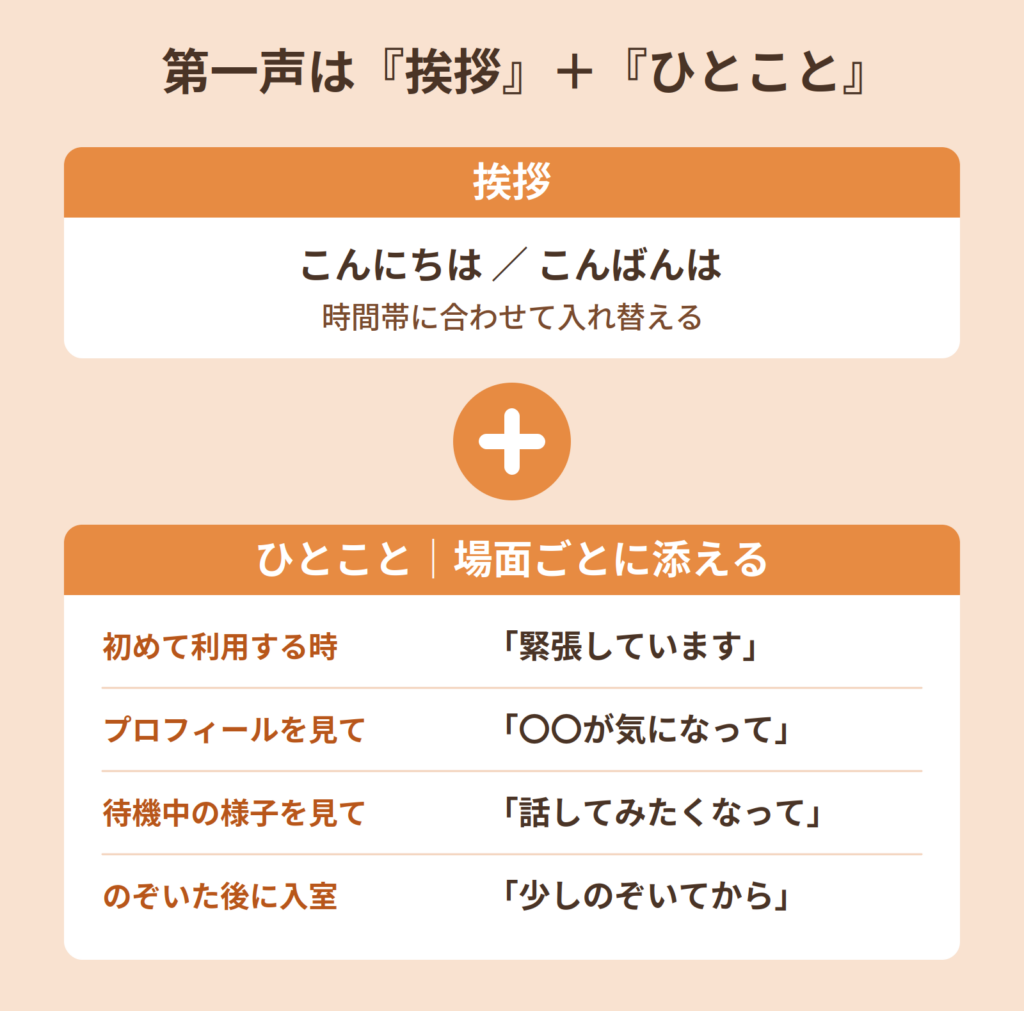 ライブチャットの第一声は「挨拶」と「ひとこと」の組み合わせで、場面ごとのひとことの例を並べた図